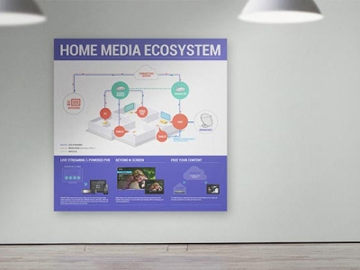 A poster explaining home media ecosystem for the conference exhibition graphic design posters