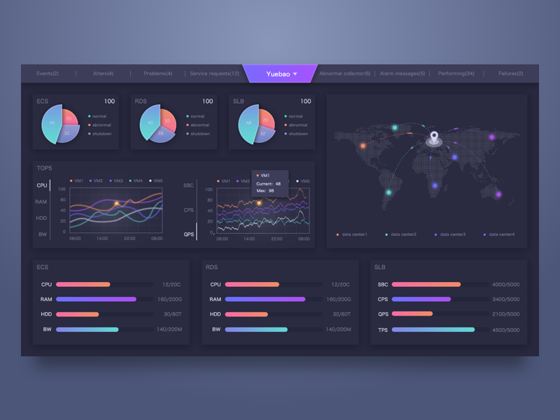 Yuebao dashboard
