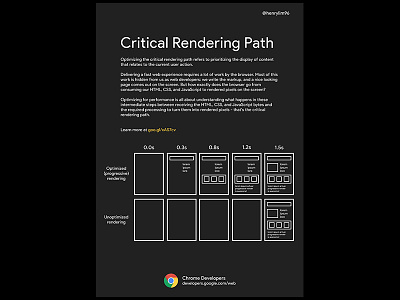 Critical Rendering Path chrome critical rendering path dev google poster web