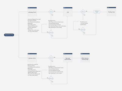 User Flow - Registration