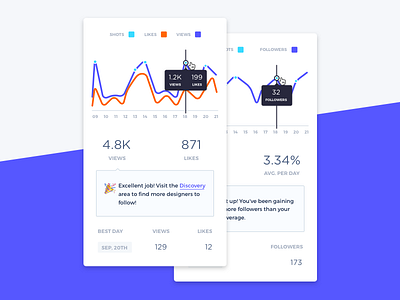 Gungi - Graph Cards card design dailyui dashboard component features layout flow process graph layout product template profile chart stats ui ux web app