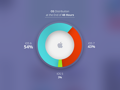 OS Distribution apple chart infographic ios numbers
