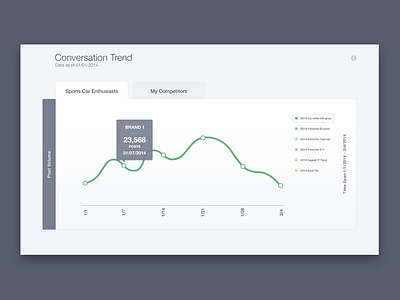 Conversation Trend design graph trend ui web