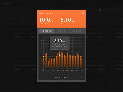 Consumption Profile