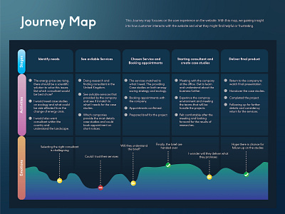 UX Design - Journey Map branding design digital design graphic design journey map journeymap ui user experience user experience design ux ux design ux research uxresearch wireframe