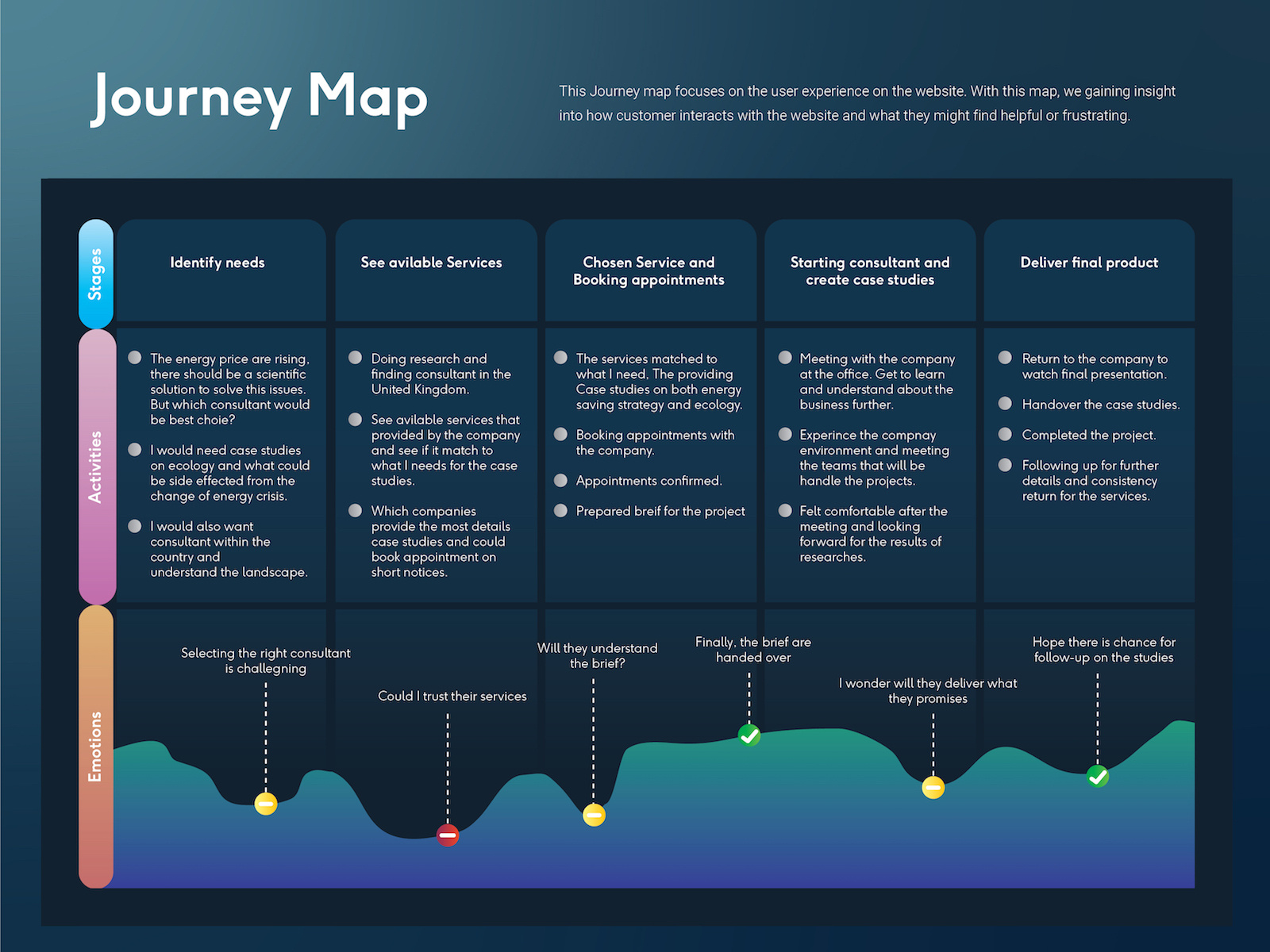 UX Design - Journey Map by Patchaya Proud Khomna on Dribbble