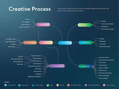 UX Design - Presenting Structure of creative process