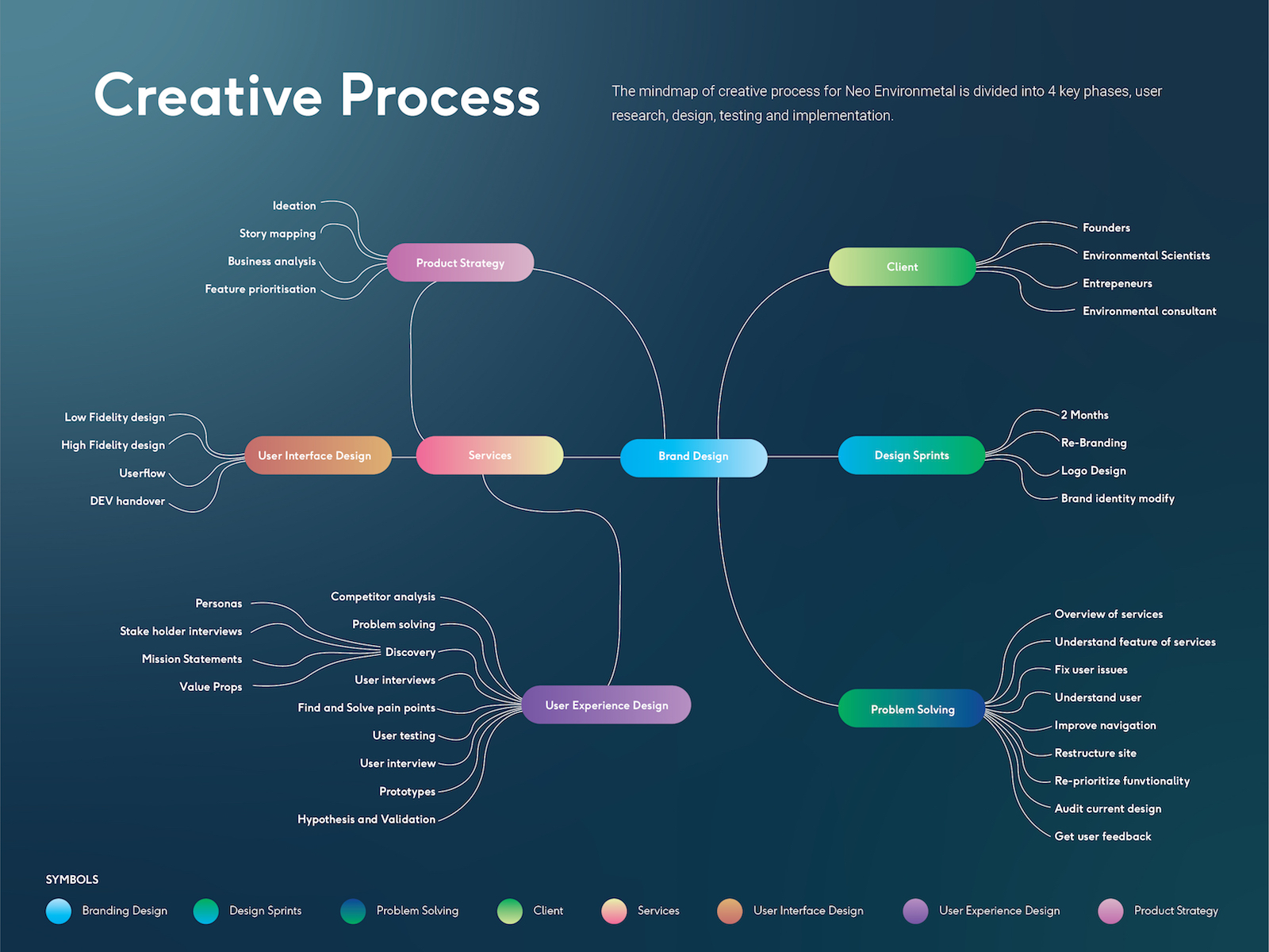 UX Design - Presenting Structure of creative process by Patchaya Proud ...