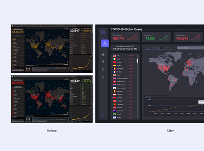 Covid-19 Global Cases Dashboard_Before and After covid covid19 dashboard dashboard design