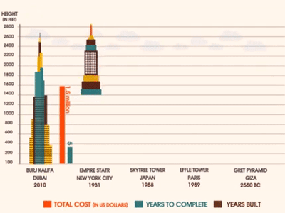 The worlds tallest buildings aftereffect icon illustrator infographic motiongraphic ui
