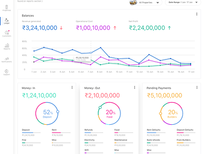 Dashboard for Hotel Managament by Akash Yadav on Dribbble