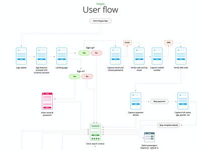 User booking flow booking user flow uxdesign