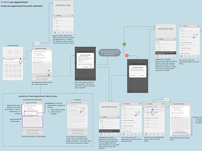 Mobile wireframe mobile ux wireframe