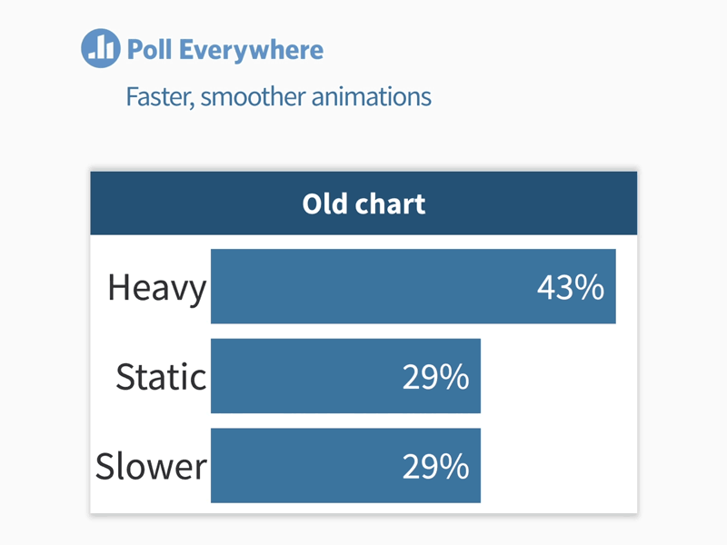 New chart visualizations animated audience response system bar graph chart poll everywhere