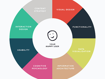 What is User Experience, anyway? design happiness product ux visualization
