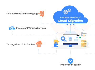 Cloud Computing for Businesses by Rishav sahani on Dribbble