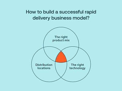 How to build a successful rapid delivery business model?