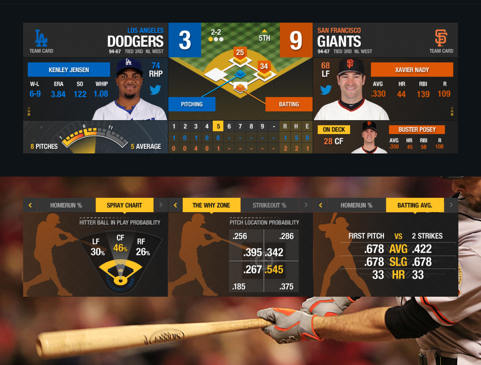 MLB InGame Scoreboard by AH on Dribbble