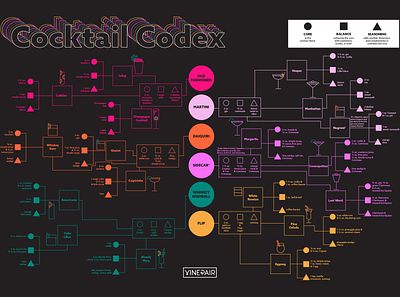 Cocktail Codex Infographic bars cocktail codex data drinks flow chart infographic information mixology web