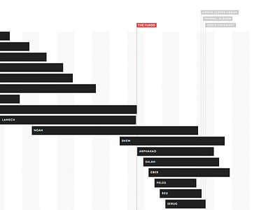 Genesis Timeline