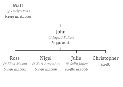 Family Tree with CSS Flexible Box Model