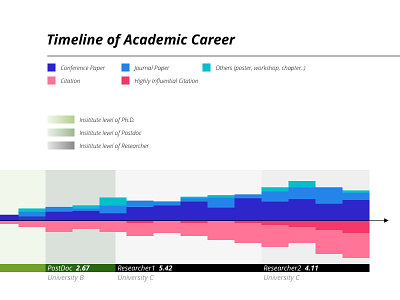 Timeline of Academic Career color design graphic visualization