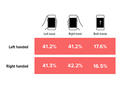 Which hand do you use to hold your phone?