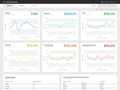 Magento's Advanced Reporting Dashboard analytics cards charts dashboard data graphs magento reporting reports table