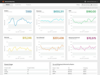 Magento's Advanced Reporting Dashboard