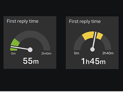 Gauge for dashboard dashboard dashboard design gauge visualisation