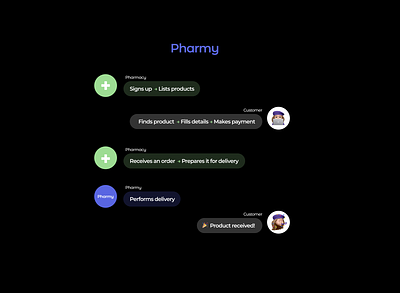 How does Pharmy work? chat conversation delivery explanation flow illustration marketplace pharmacy process vector