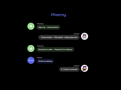 How does Pharmy work?