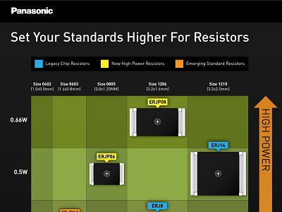 Panasonic New Standard Resistors Chart electronics front end development graphic design infographic ux design vector