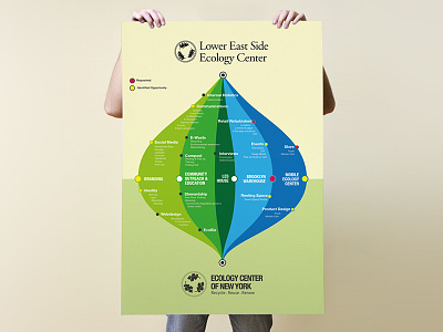 Ecology Center of New York Poster ecology poster