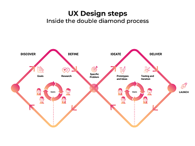 UX Design Steps Infographic Illustration design double diamond illustration infographic method ux design