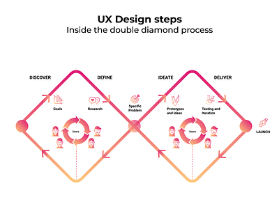 UX Design Steps Infographic Illustration