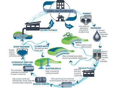 Groundwater Replenishment Info Graphic branding design graphic design illustration vector