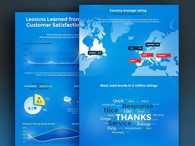 2 Million Ratings Infographic blue chart customers feedback infographic infographics map nice nicereply rating reply tagcloud