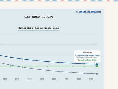 Car Cost Calculator Results Page analytics calculator graph report