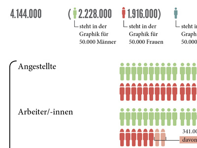 erwerbstätige in ö. austria infografik information neurath work österreich