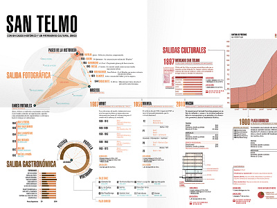 San Telmo - Infographic buenosaires fadu graphic design infografia infograhic san telmo