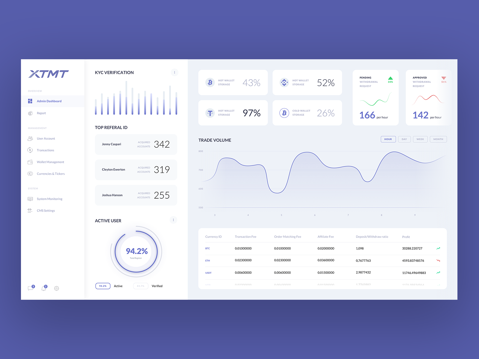 Crypto currency Exchange Dashboard by hn djng on Dribbble