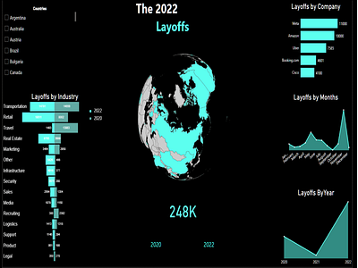 The 2022 layoffs! dashboard power bi data analyst data visualization data vix power bi ui ux