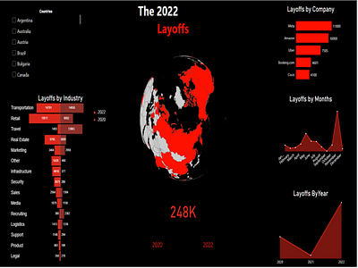 The 2022 Layoffs dashboard power bi data analyst data visualization data vix power power bi