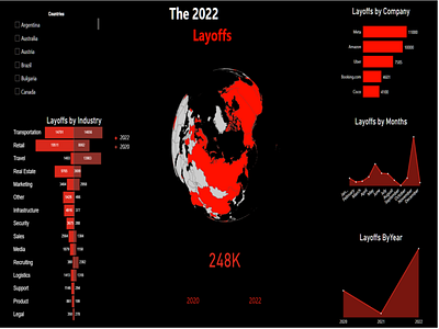 The 2022 Layoffs