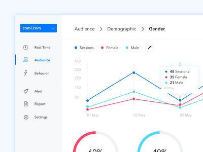 Analytics Dashboard alert analytics dashboard data visualization demographics google analytics navigation pie chart real time redesign tooltip trend