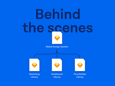 Behind The Scene design system design systems interaction design library processes scalable