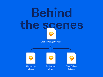 Behind The Scene design system design systems interaction design library processes scalable