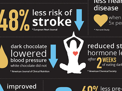 Wei infographic chocolate infographic