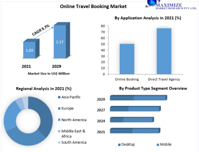 Online Travel Booking Market